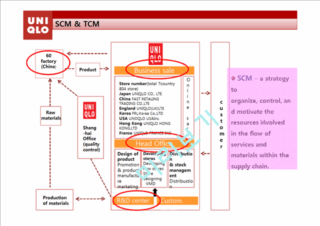 UNIQLO SCM & TCM SPA SYSTEM   (5 )